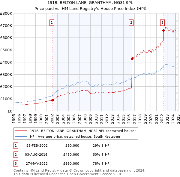 191B, BELTON LANE, GRANTHAM, NG31 9PL: Price paid vs HM Land Registry's House Price Index