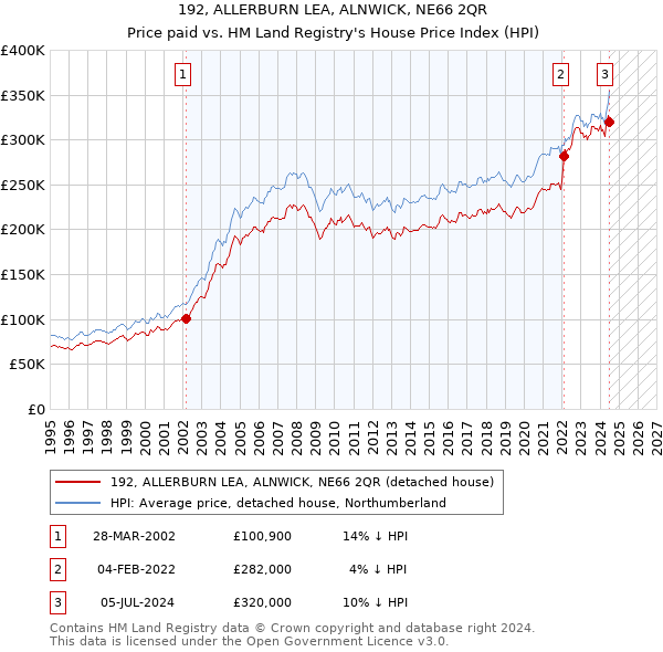 192, ALLERBURN LEA, ALNWICK, NE66 2QR: Price paid vs HM Land Registry's House Price Index