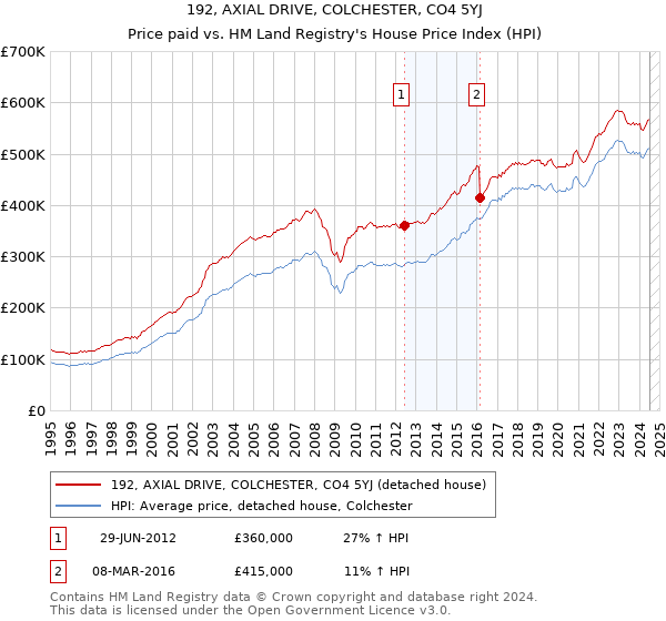 192, AXIAL DRIVE, COLCHESTER, CO4 5YJ: Price paid vs HM Land Registry's House Price Index