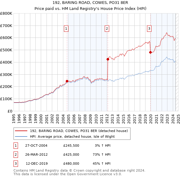 192, BARING ROAD, COWES, PO31 8ER: Price paid vs HM Land Registry's House Price Index