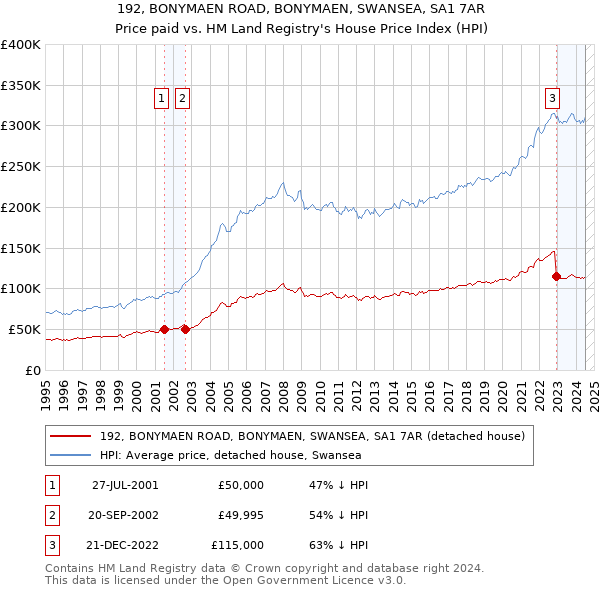 192, BONYMAEN ROAD, BONYMAEN, SWANSEA, SA1 7AR: Price paid vs HM Land Registry's House Price Index