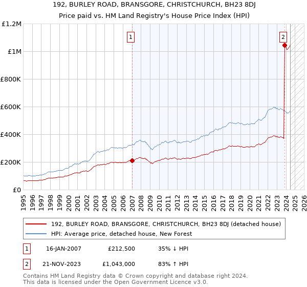 192, BURLEY ROAD, BRANSGORE, CHRISTCHURCH, BH23 8DJ: Price paid vs HM Land Registry's House Price Index