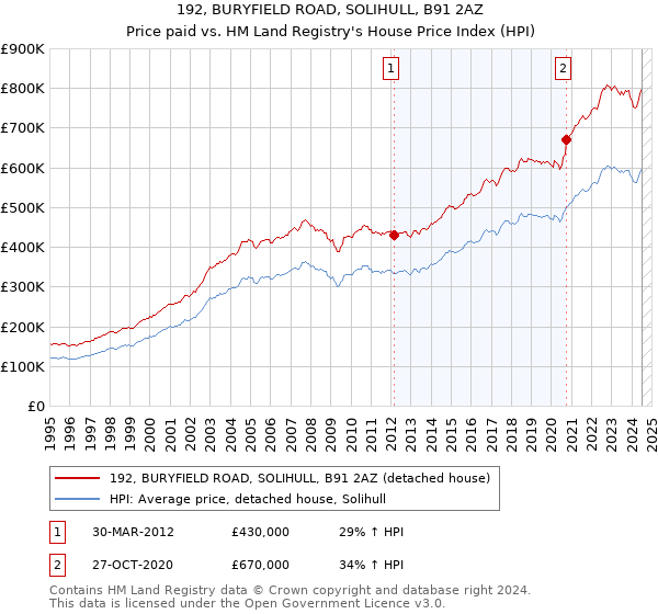 192, BURYFIELD ROAD, SOLIHULL, B91 2AZ: Price paid vs HM Land Registry's House Price Index