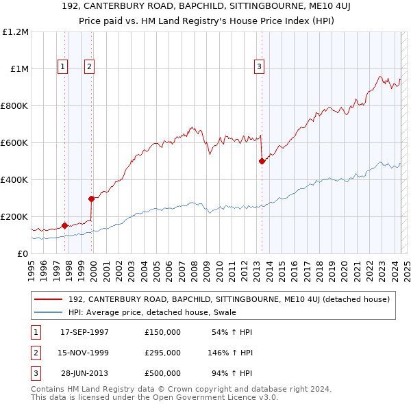 192, CANTERBURY ROAD, BAPCHILD, SITTINGBOURNE, ME10 4UJ: Price paid vs HM Land Registry's House Price Index