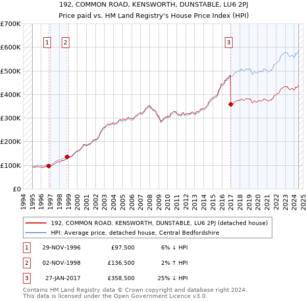 192, COMMON ROAD, KENSWORTH, DUNSTABLE, LU6 2PJ: Price paid vs HM Land Registry's House Price Index