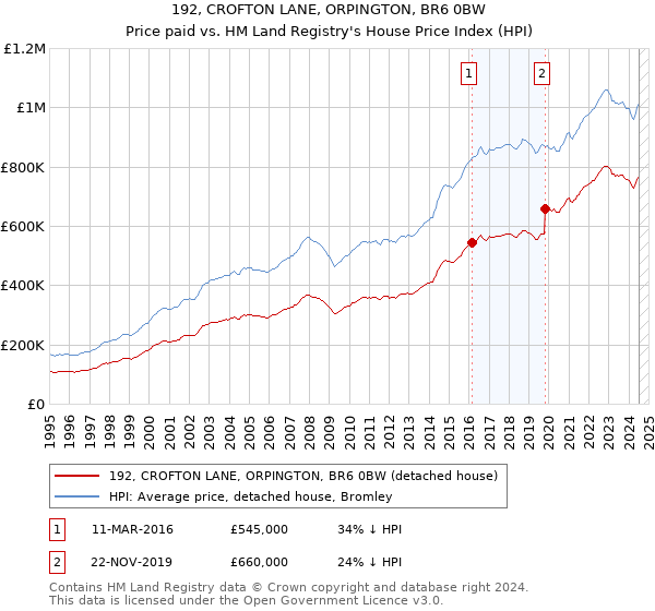 192, CROFTON LANE, ORPINGTON, BR6 0BW: Price paid vs HM Land Registry's House Price Index