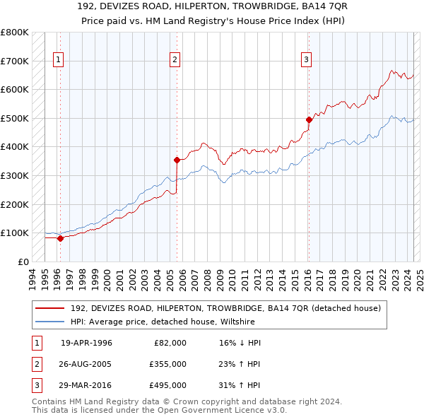 192, DEVIZES ROAD, HILPERTON, TROWBRIDGE, BA14 7QR: Price paid vs HM Land Registry's House Price Index