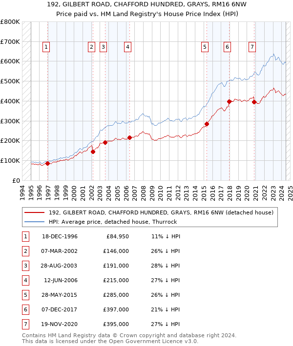 192, GILBERT ROAD, CHAFFORD HUNDRED, GRAYS, RM16 6NW: Price paid vs HM Land Registry's House Price Index