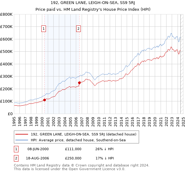 192, GREEN LANE, LEIGH-ON-SEA, SS9 5RJ: Price paid vs HM Land Registry's House Price Index