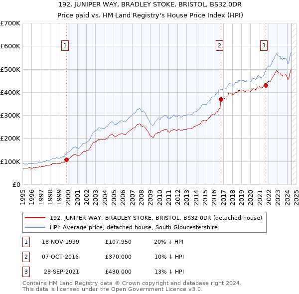 192, JUNIPER WAY, BRADLEY STOKE, BRISTOL, BS32 0DR: Price paid vs HM Land Registry's House Price Index