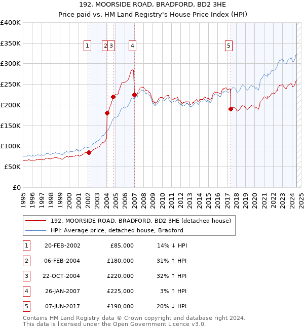 192, MOORSIDE ROAD, BRADFORD, BD2 3HE: Price paid vs HM Land Registry's House Price Index