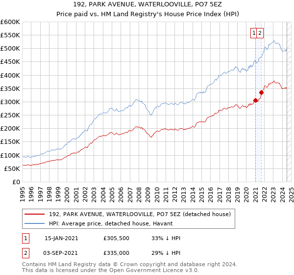 192, PARK AVENUE, WATERLOOVILLE, PO7 5EZ: Price paid vs HM Land Registry's House Price Index