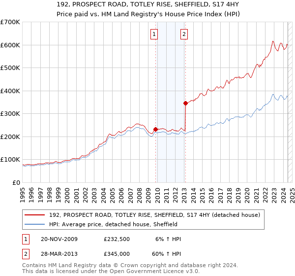 192, PROSPECT ROAD, TOTLEY RISE, SHEFFIELD, S17 4HY: Price paid vs HM Land Registry's House Price Index