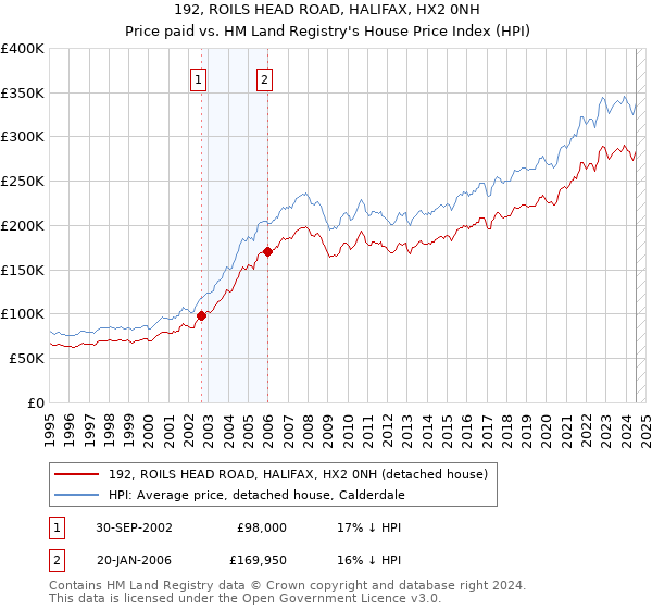 192, ROILS HEAD ROAD, HALIFAX, HX2 0NH: Price paid vs HM Land Registry's House Price Index