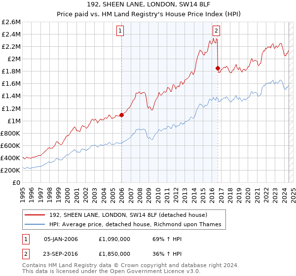 192, SHEEN LANE, LONDON, SW14 8LF: Price paid vs HM Land Registry's House Price Index