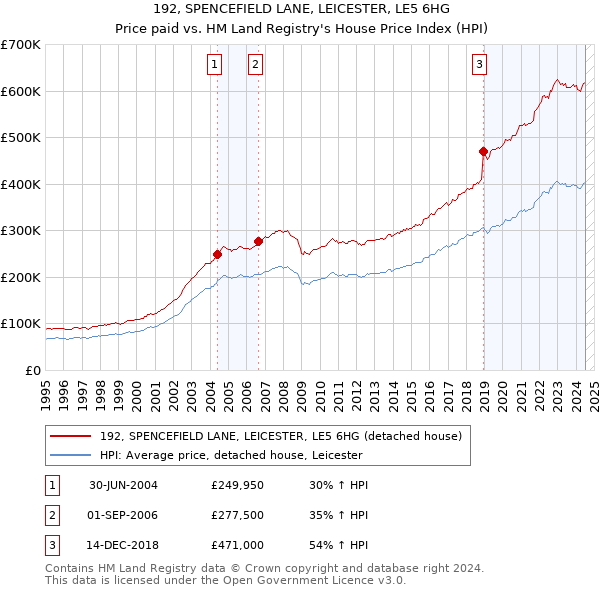 192, SPENCEFIELD LANE, LEICESTER, LE5 6HG: Price paid vs HM Land Registry's House Price Index