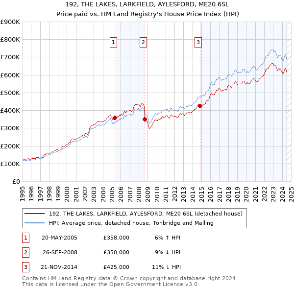 192, THE LAKES, LARKFIELD, AYLESFORD, ME20 6SL: Price paid vs HM Land Registry's House Price Index