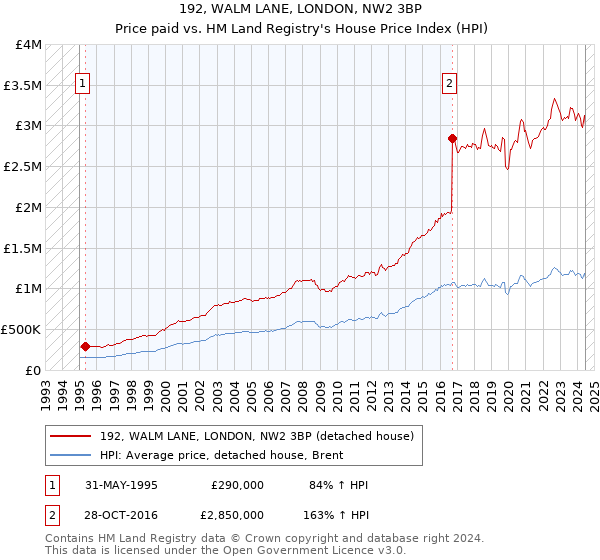 192, WALM LANE, LONDON, NW2 3BP: Price paid vs HM Land Registry's House Price Index