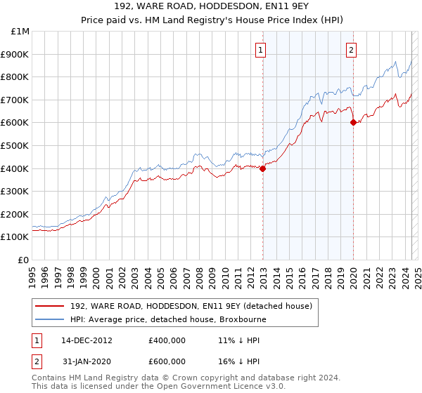 192, WARE ROAD, HODDESDON, EN11 9EY: Price paid vs HM Land Registry's House Price Index