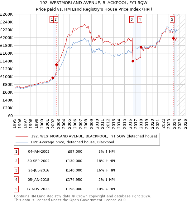 192, WESTMORLAND AVENUE, BLACKPOOL, FY1 5QW: Price paid vs HM Land Registry's House Price Index