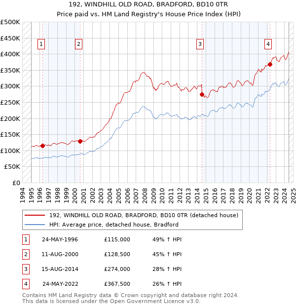 192, WINDHILL OLD ROAD, BRADFORD, BD10 0TR: Price paid vs HM Land Registry's House Price Index