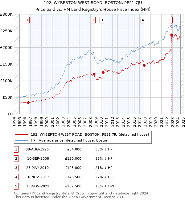 192, WYBERTON WEST ROAD, BOSTON, PE21 7JU: Price paid vs HM Land Registry's House Price Index