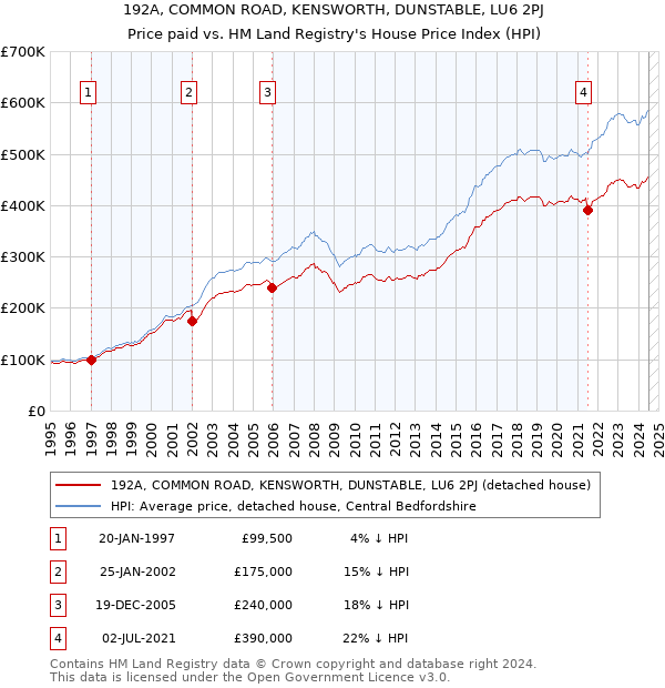 192A, COMMON ROAD, KENSWORTH, DUNSTABLE, LU6 2PJ: Price paid vs HM Land Registry's House Price Index