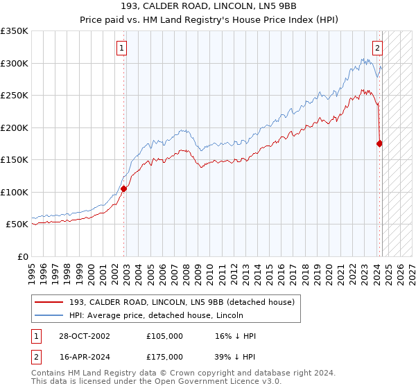 193, CALDER ROAD, LINCOLN, LN5 9BB: Price paid vs HM Land Registry's House Price Index