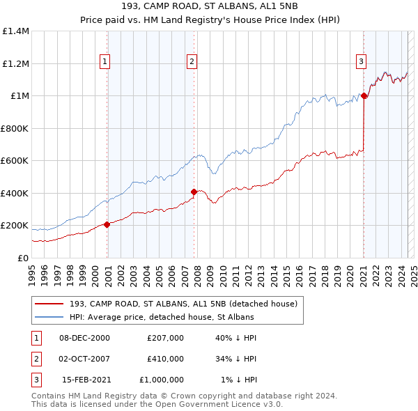 193, CAMP ROAD, ST ALBANS, AL1 5NB: Price paid vs HM Land Registry's House Price Index