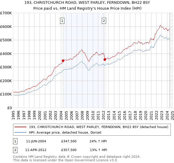 193, CHRISTCHURCH ROAD, WEST PARLEY, FERNDOWN, BH22 8SY: Price paid vs HM Land Registry's House Price Index