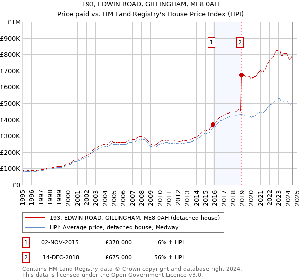 193, EDWIN ROAD, GILLINGHAM, ME8 0AH: Price paid vs HM Land Registry's House Price Index