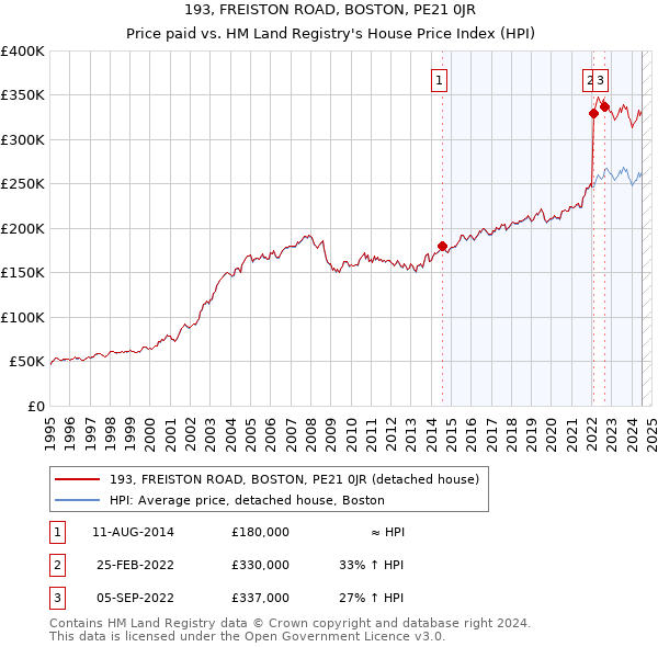 193, FREISTON ROAD, BOSTON, PE21 0JR: Price paid vs HM Land Registry's House Price Index