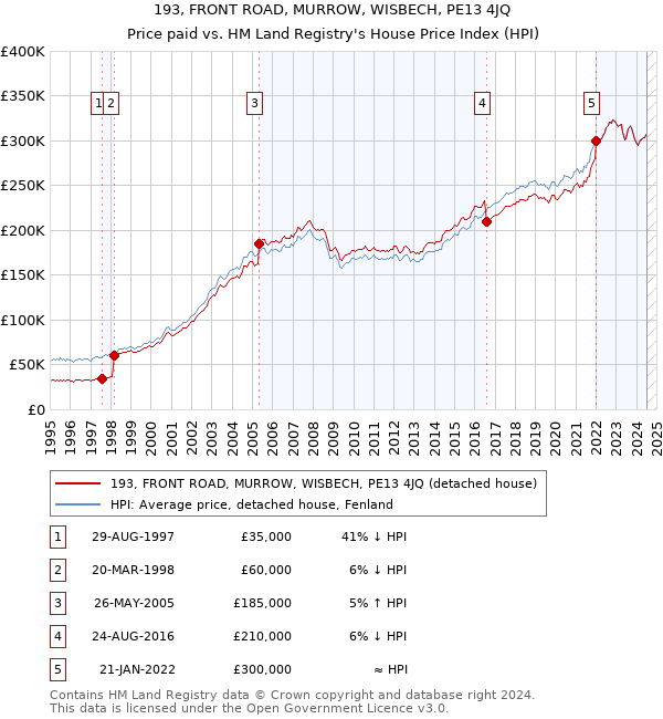 193, FRONT ROAD, MURROW, WISBECH, PE13 4JQ: Price paid vs HM Land Registry's House Price Index