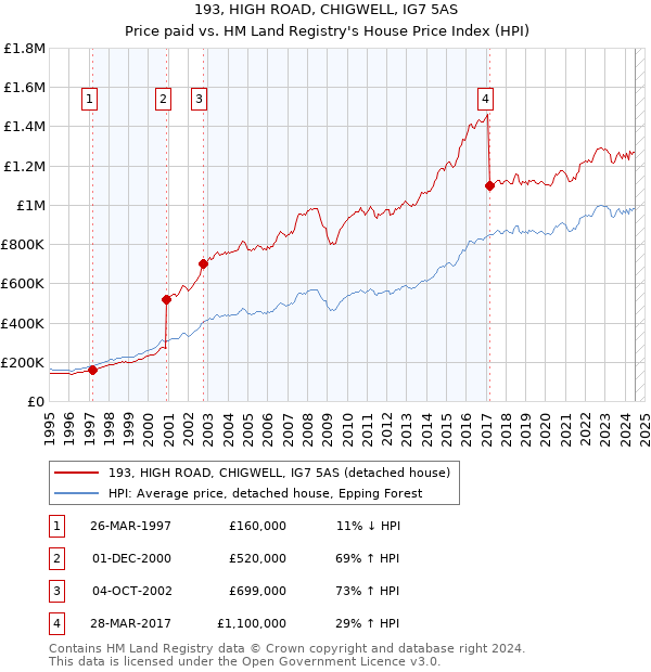 193, HIGH ROAD, CHIGWELL, IG7 5AS: Price paid vs HM Land Registry's House Price Index