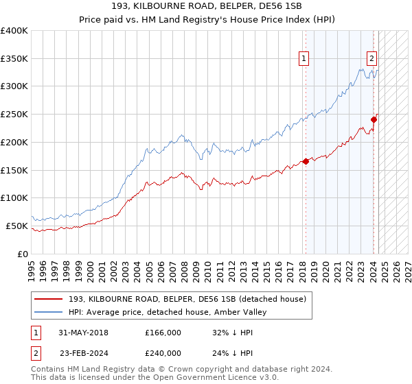 193, KILBOURNE ROAD, BELPER, DE56 1SB: Price paid vs HM Land Registry's House Price Index