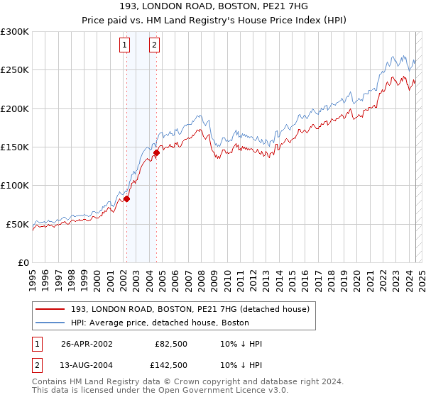 193, LONDON ROAD, BOSTON, PE21 7HG: Price paid vs HM Land Registry's House Price Index