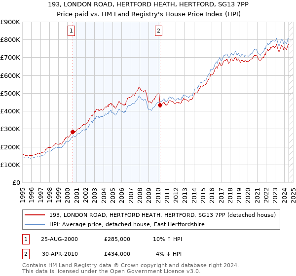 193, LONDON ROAD, HERTFORD HEATH, HERTFORD, SG13 7PP: Price paid vs HM Land Registry's House Price Index