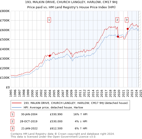 193, MALKIN DRIVE, CHURCH LANGLEY, HARLOW, CM17 9HJ: Price paid vs HM Land Registry's House Price Index