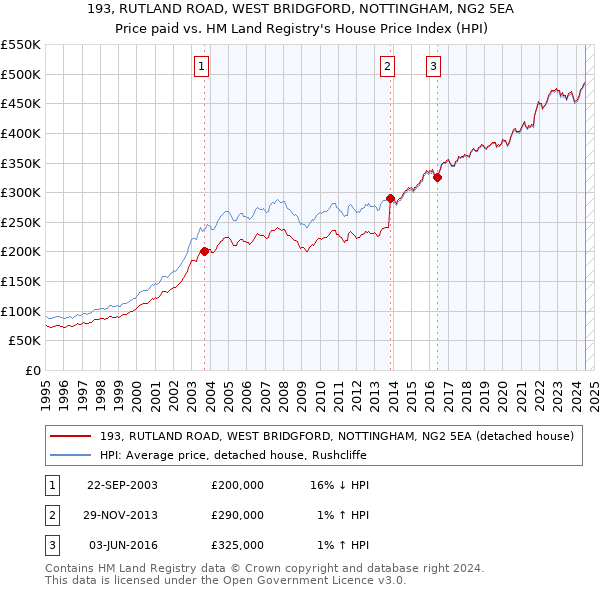 193, RUTLAND ROAD, WEST BRIDGFORD, NOTTINGHAM, NG2 5EA: Price paid vs HM Land Registry's House Price Index