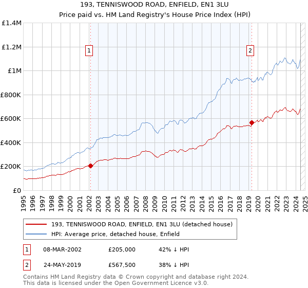 193, TENNISWOOD ROAD, ENFIELD, EN1 3LU: Price paid vs HM Land Registry's House Price Index