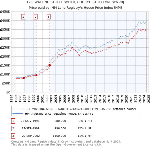 193, WATLING STREET SOUTH, CHURCH STRETTON, SY6 7BJ: Price paid vs HM Land Registry's House Price Index