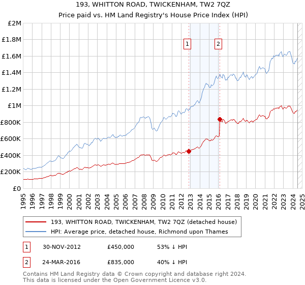 193, WHITTON ROAD, TWICKENHAM, TW2 7QZ: Price paid vs HM Land Registry's House Price Index