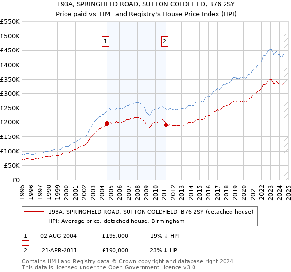 193A, SPRINGFIELD ROAD, SUTTON COLDFIELD, B76 2SY: Price paid vs HM Land Registry's House Price Index