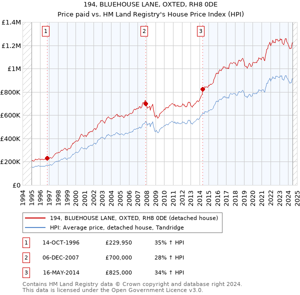 194, BLUEHOUSE LANE, OXTED, RH8 0DE: Price paid vs HM Land Registry's House Price Index