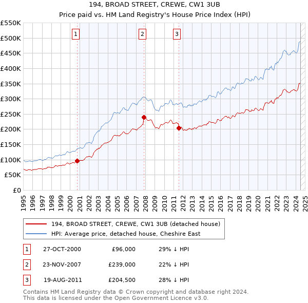 194, BROAD STREET, CREWE, CW1 3UB: Price paid vs HM Land Registry's House Price Index