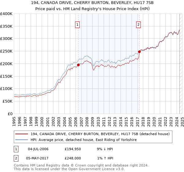 194, CANADA DRIVE, CHERRY BURTON, BEVERLEY, HU17 7SB: Price paid vs HM Land Registry's House Price Index