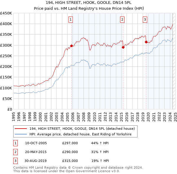 194, HIGH STREET, HOOK, GOOLE, DN14 5PL: Price paid vs HM Land Registry's House Price Index