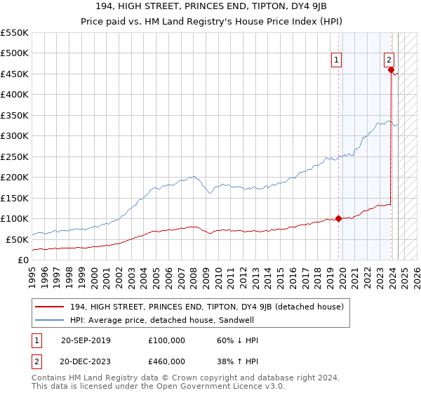 194, HIGH STREET, PRINCES END, TIPTON, DY4 9JB: Price paid vs HM Land Registry's House Price Index