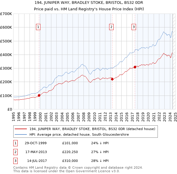 194, JUNIPER WAY, BRADLEY STOKE, BRISTOL, BS32 0DR: Price paid vs HM Land Registry's House Price Index