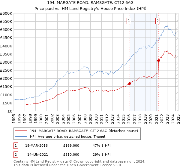 194, MARGATE ROAD, RAMSGATE, CT12 6AG: Price paid vs HM Land Registry's House Price Index